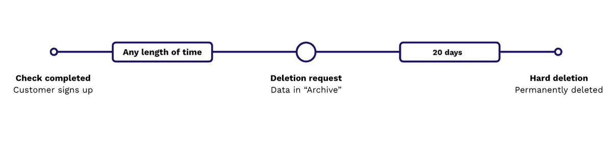 Ad hoc data deletion diagram