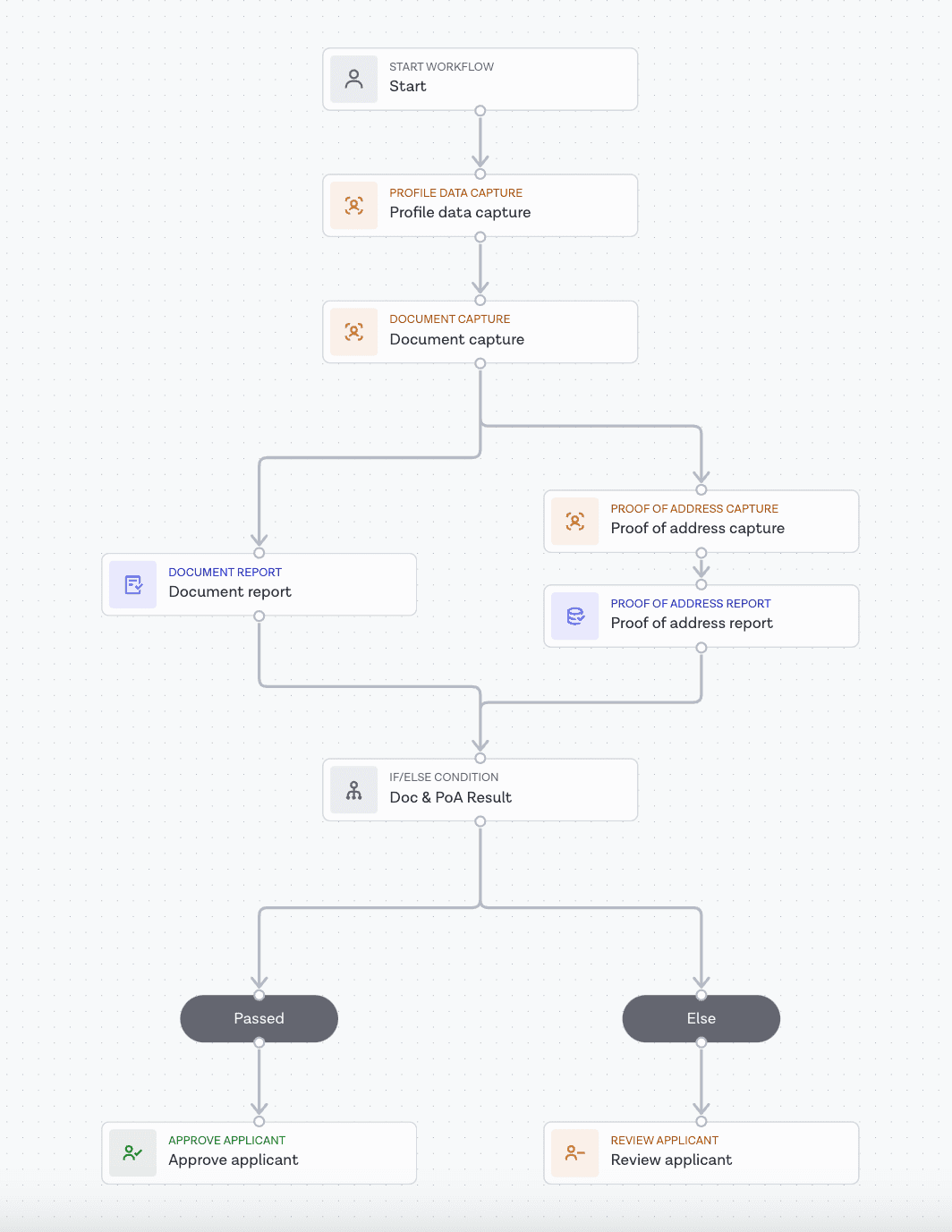 Proof of Address workflow