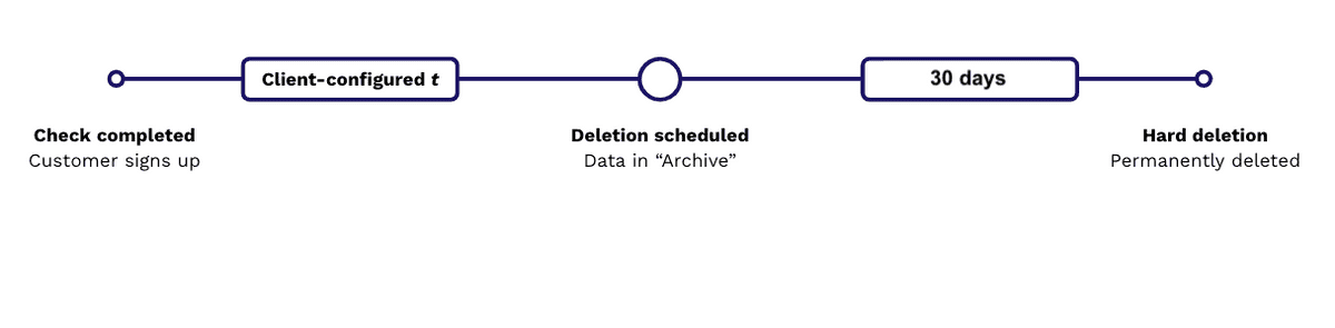 Rolling data deletion diagram